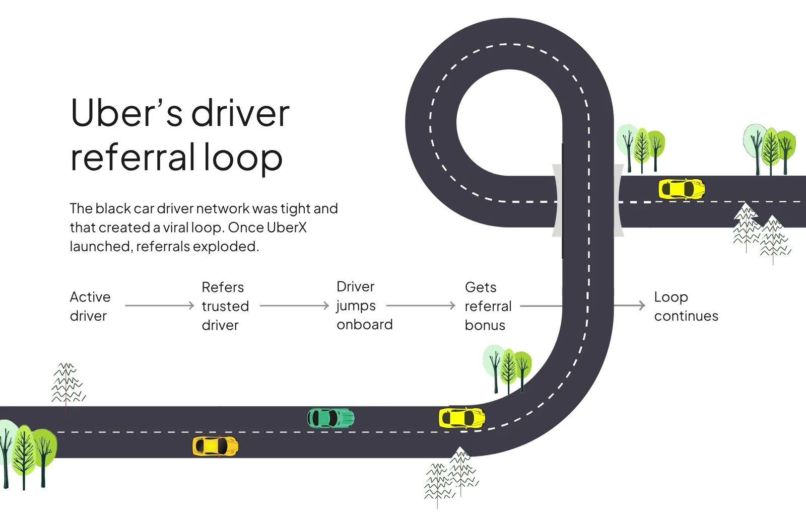 How Uber turned phone lists into a multi-billion dollar driver network: The referral loop that fueled the fire ‍