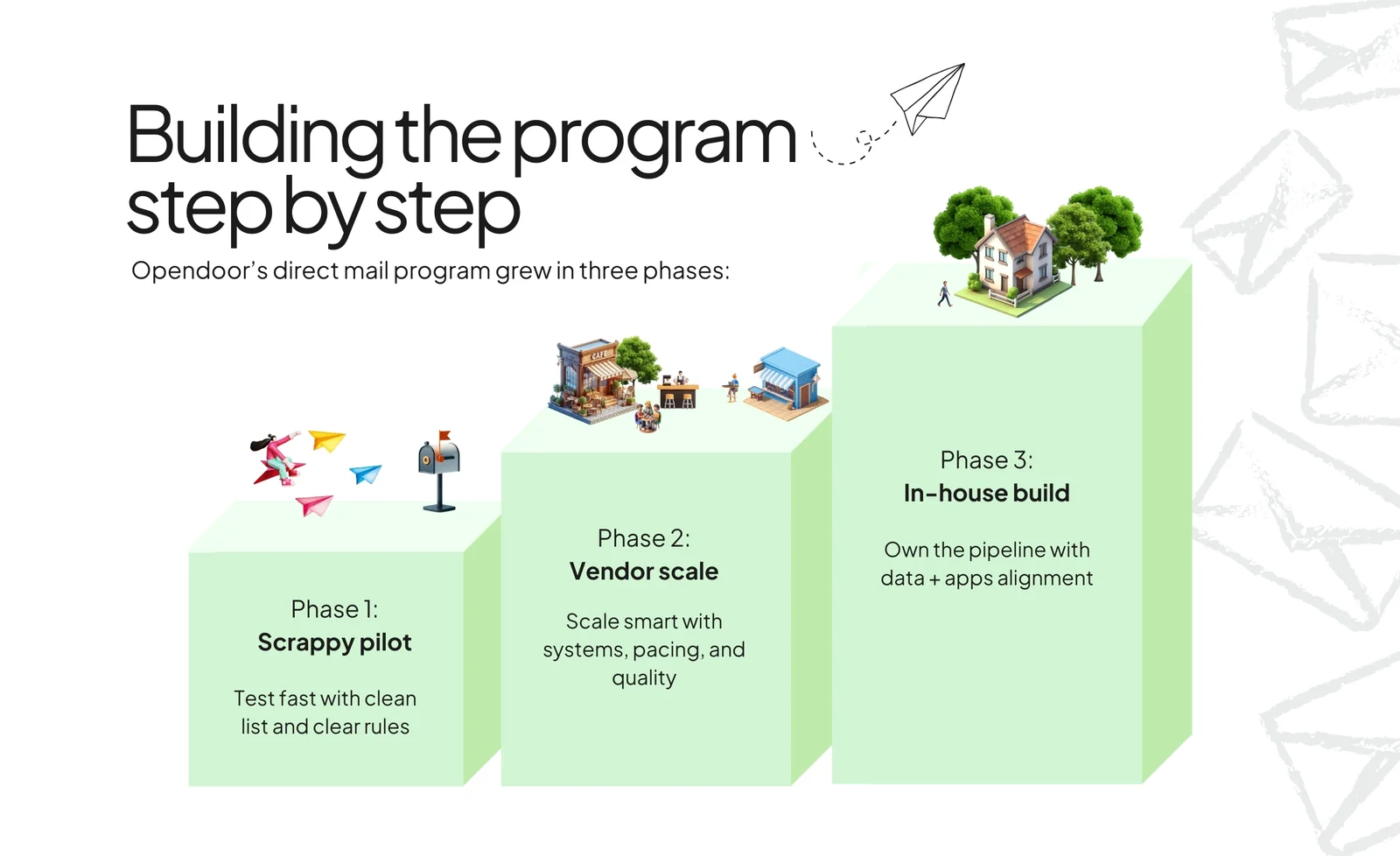 How Opendoor turned direct mail into a core growth lever: Phase 3: Bring key parts in-house