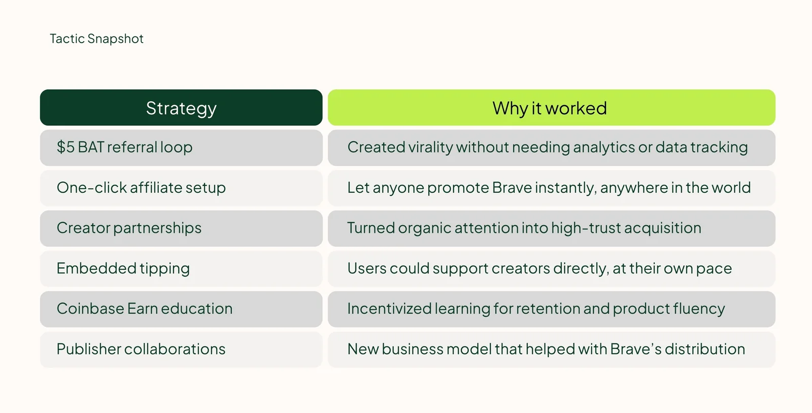 How Brave grew to 5M users with minimal tracking: The publisher play